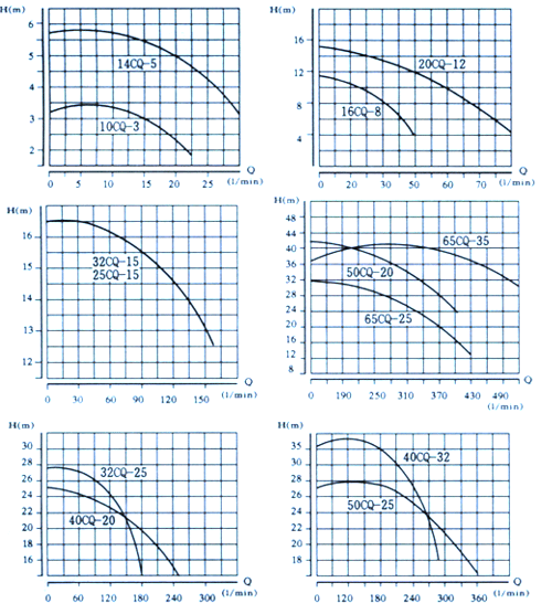 CQ磁力泵性能曲线.jpg